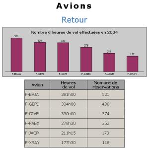 Statistiques Avions